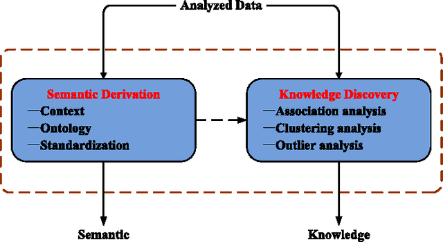 Figure 4 for Cognitive Internet of Things: A New Paradigm beyond Connection