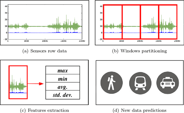 Figure 2 for Custom Dual Transportation Mode Detection by Smartphone Devices Exploiting Sensor Diversity