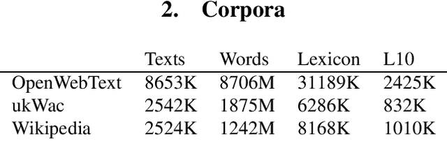 Figure 1 for Know thy corpus! Robust methods for digital curation of Web corpora
