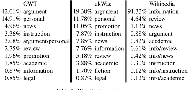 Figure 3 for Know thy corpus! Robust methods for digital curation of Web corpora