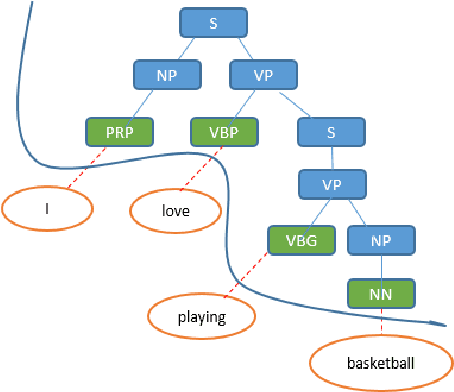 Figure 3 for Sentence Structure and Word Relationship Modeling for Emphasis Selection