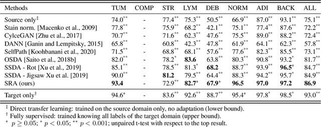 Figure 2 for Self-Rule to Adapt: Generalized Multi-source Feature Learning Using Unsupervised Domain Adaptation for Colorectal Cancer Tissue Detection