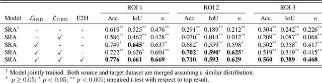 Figure 4 for Self-Rule to Adapt: Generalized Multi-source Feature Learning Using Unsupervised Domain Adaptation for Colorectal Cancer Tissue Detection