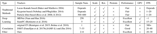 Figure 2 for Robust Estimation of Similarity Transformation for Visual Object Tracking with Correlation Filters