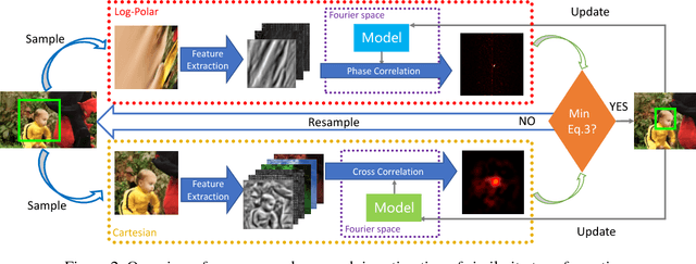 Figure 3 for Robust Estimation of Similarity Transformation for Visual Object Tracking with Correlation Filters