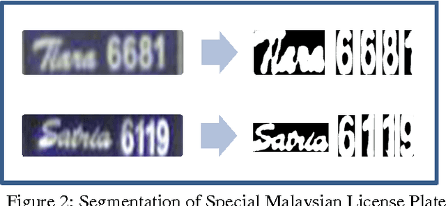 Figure 3 for Detection and Recognition of Malaysian Special License Plate Based On SIFT Features