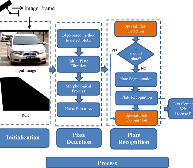 Figure 4 for Detection and Recognition of Malaysian Special License Plate Based On SIFT Features