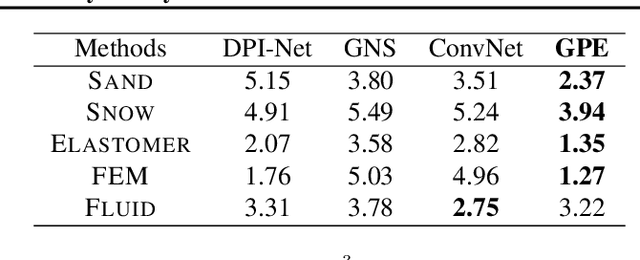 Figure 2 for Learning to Simulate Unseen Physical Systems with Graph Neural Networks