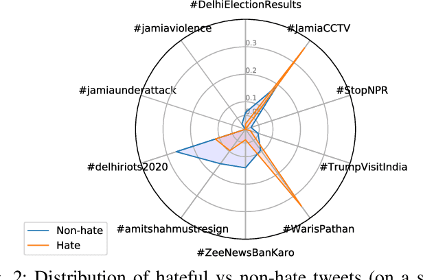 Figure 2 for Hate is the New Infodemic: A Topic-aware Modeling of Hate Speech Diffusion on Twitter