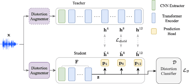 Figure 1 for Improving generalizability of distilled self-supervised speech processing models under distorted settings