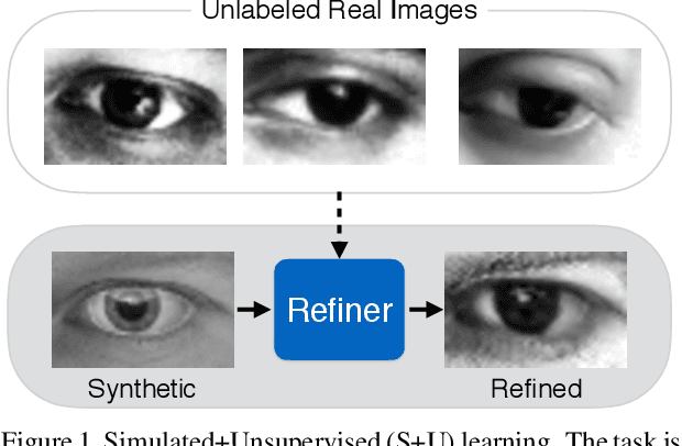 Figure 1 for Learning from Simulated and Unsupervised Images through Adversarial Training
