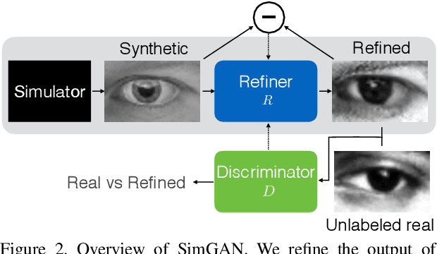 Figure 3 for Learning from Simulated and Unsupervised Images through Adversarial Training