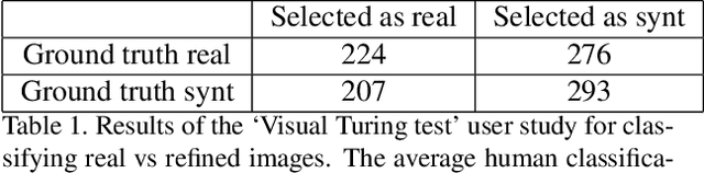 Figure 2 for Learning from Simulated and Unsupervised Images through Adversarial Training