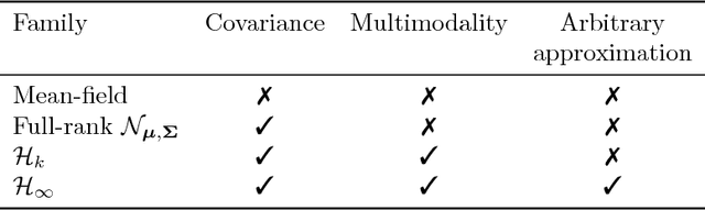 Figure 1 for Boosting Variational Inference