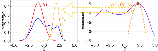 Figure 2 for Boosting Variational Inference