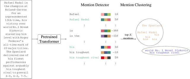 Figure 3 for Efficient and Interpretable Neural Models for Entity Tracking