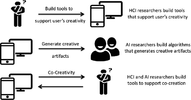 Figure 1 for Evaluating Creativity in Computational Co-Creative Systems
