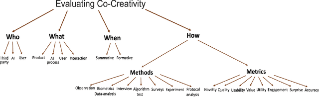 Figure 3 for Evaluating Creativity in Computational Co-Creative Systems