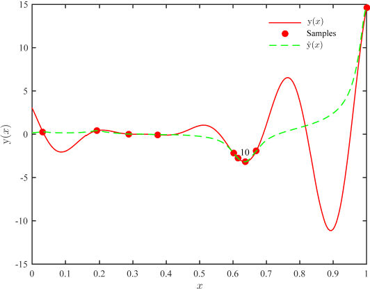 Figure 2 for Global optimization of expensive black-box models based on asynchronous hybrid-criterion with interval reduction