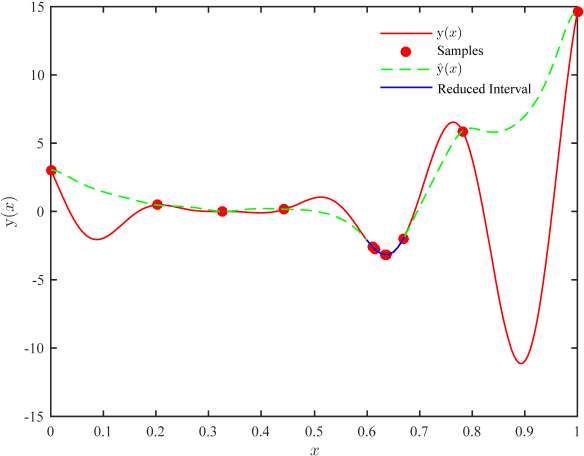 Figure 4 for Global optimization of expensive black-box models based on asynchronous hybrid-criterion with interval reduction