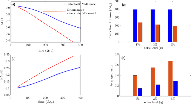 Figure 4 for Long-term stability and generalization of observationally-constrained stochastic data-driven models for geophysical turbulence