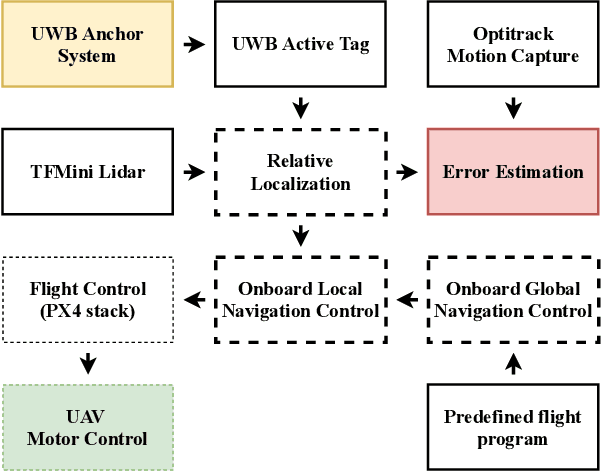 Figure 2 for UWB-based system for UAV Localization in GNSS-Denied Environments: Characterization and Dataset