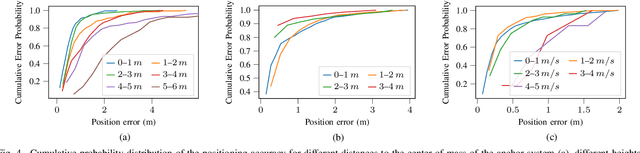 Figure 4 for UWB-based system for UAV Localization in GNSS-Denied Environments: Characterization and Dataset