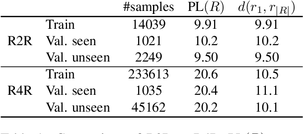 Figure 2 for Stay on the Path: Instruction Fidelity in Vision-and-Language Navigation
