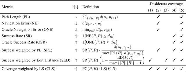 Figure 4 for Stay on the Path: Instruction Fidelity in Vision-and-Language Navigation