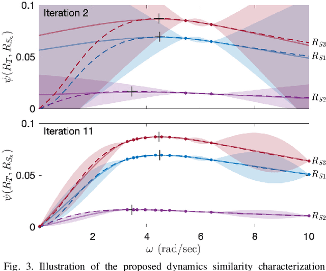 Figure 3 for Experience Selection Using Dynamics Similarity for Efficient Multi-Source Transfer Learning Between Robots