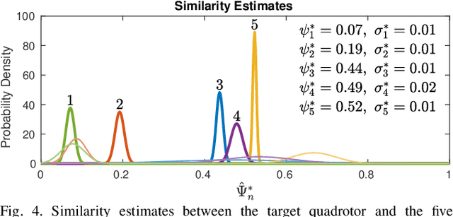 Figure 4 for Experience Selection Using Dynamics Similarity for Efficient Multi-Source Transfer Learning Between Robots