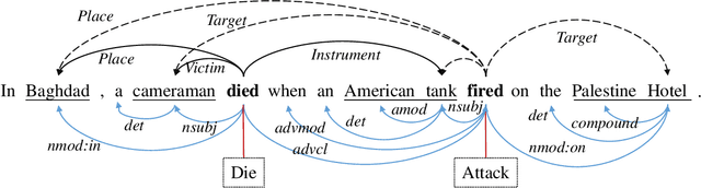 Figure 1 for Syntactic-GCN Bert based Chinese Event Extraction