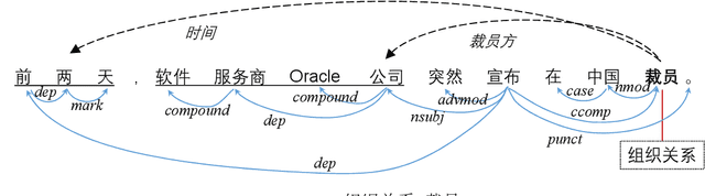 Figure 3 for Syntactic-GCN Bert based Chinese Event Extraction