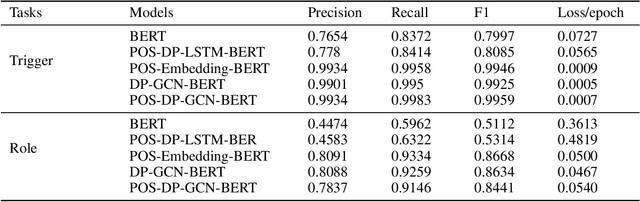 Figure 4 for Syntactic-GCN Bert based Chinese Event Extraction