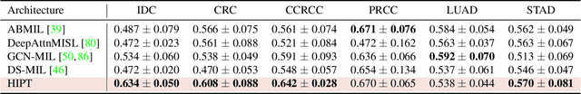 Figure 4 for Scaling Vision Transformers to Gigapixel Images via Hierarchical Self-Supervised Learning