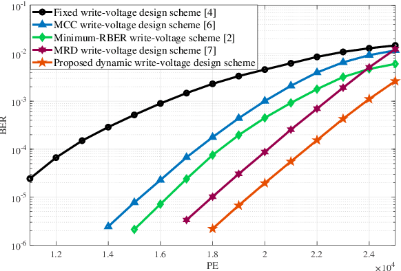 Figure 4 for Dynamic Write-Voltage Design and Read-Voltage Optimization for MLC NAND Flash Memory