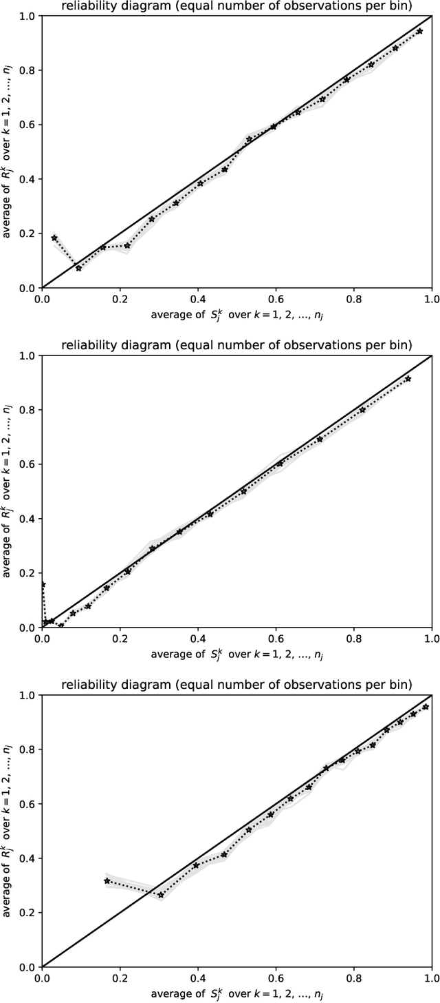 Figure 4 for Metrics of calibration for probabilistic predictions