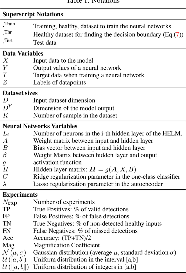 Figure 1 for Feature Learning for Fault Detection in High-Dimensional Condition-Monitoring Signals