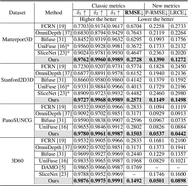 Figure 2 for PanoFormer: Panorama Transformer for Indoor 360° Depth Estimation