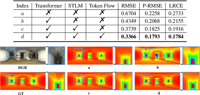 Figure 4 for PanoFormer: Panorama Transformer for Indoor 360° Depth Estimation