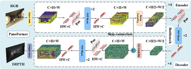 Figure 3 for PanoFormer: Panorama Transformer for Indoor 360° Depth Estimation