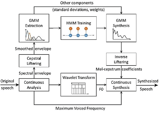 Figure 1 for Towards Parametric Speech Synthesis Using Gaussian-Markov Model of Spectral Envelope and Wavelet-Based Decomposition of F0