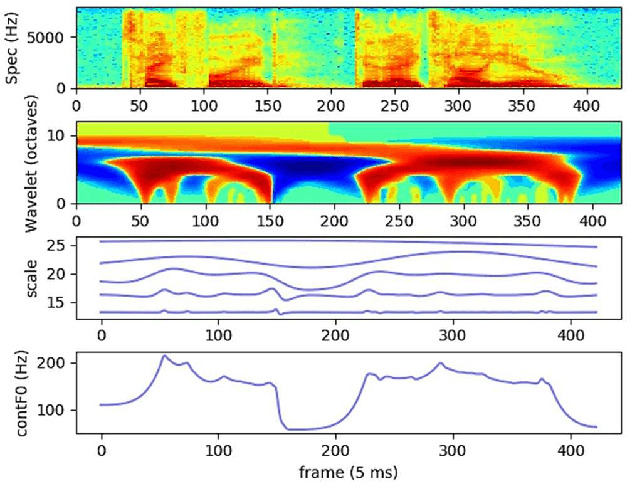 Figure 3 for Towards Parametric Speech Synthesis Using Gaussian-Markov Model of Spectral Envelope and Wavelet-Based Decomposition of F0