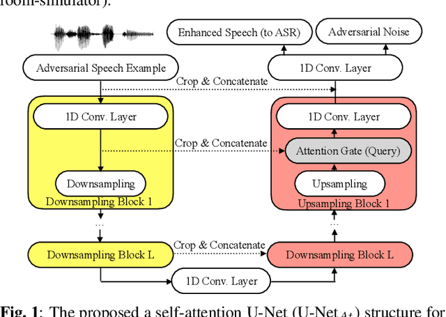 Figure 1 for Characterizing Speech Adversarial Examples Using Self-Attention U-Net Enhancement