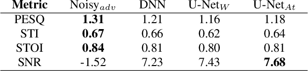 Figure 3 for Characterizing Speech Adversarial Examples Using Self-Attention U-Net Enhancement