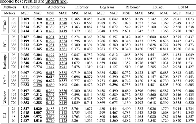 Figure 2 for ETSformer: Exponential Smoothing Transformers for Time-series Forecasting