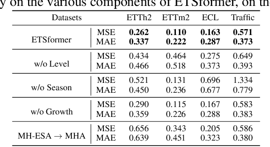 Figure 4 for ETSformer: Exponential Smoothing Transformers for Time-series Forecasting