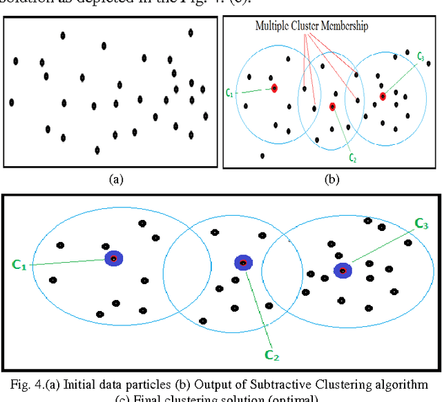 Figure 4 for Clustering Multidimensional Data with PSO based Algorithm