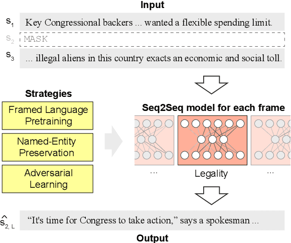 Figure 1 for Controlled Neural Sentence-Level Reframing of News Articles
