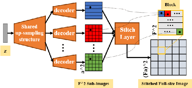 Figure 3 for Semi-supervised mp-MRI Data Synthesis with StitchLayer and Auxiliary Distance Maximization